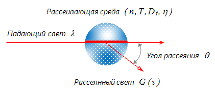 Физические основы метода динамического рассеяния света